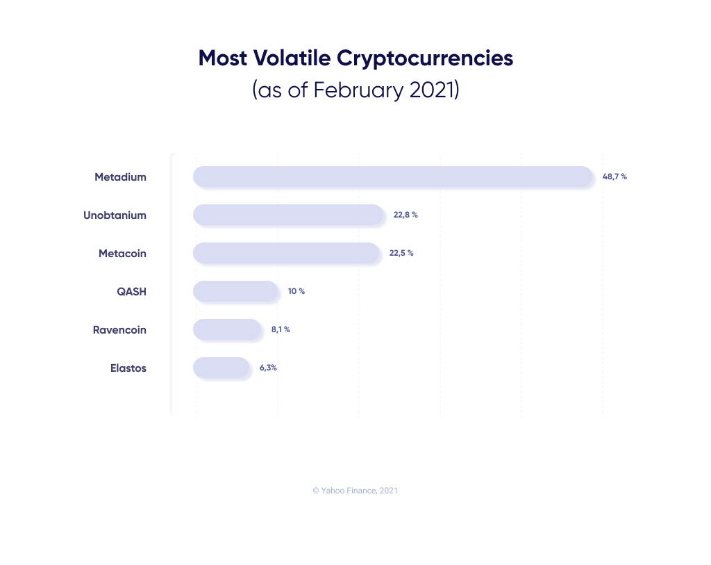 Top 6 most volatile cryptocurrencies